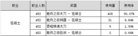 《DNF》110版本狂战士武器武器选择推荐