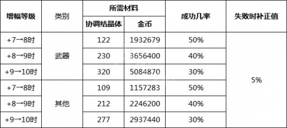 《DNF》安全增幅系统效果介绍