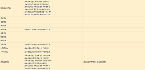 《莱莎的炼金工房3》特定钥匙制作攻略