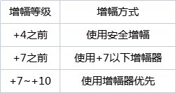 《DNF》最省钱增幅10方法介绍