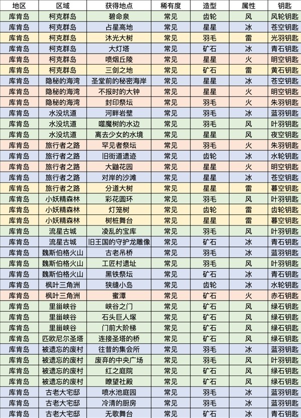 《莱莎的炼金工房3》库肯岛钥匙属性一览