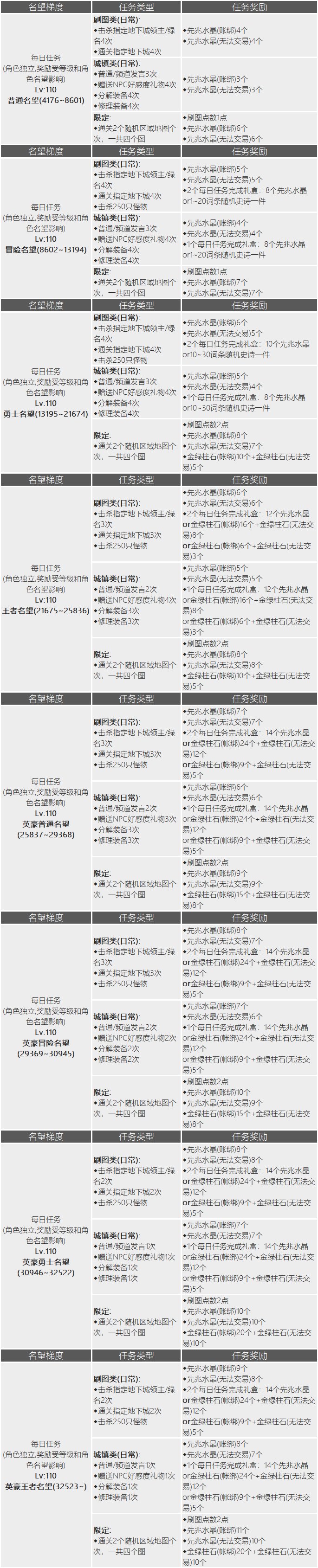 《DNF》110每日任务奖励一览