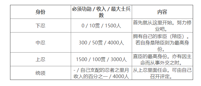 《太阁立志传V DX》怎么成为忍者