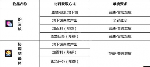 《DNF》安全增幅系统效果介绍