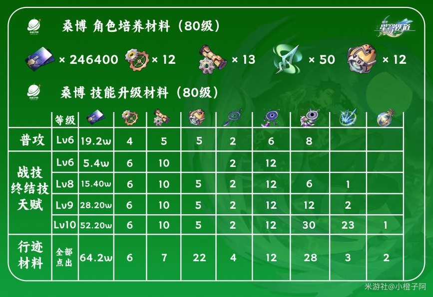 《崩坏星穹铁道》桑博全方位培养攻略