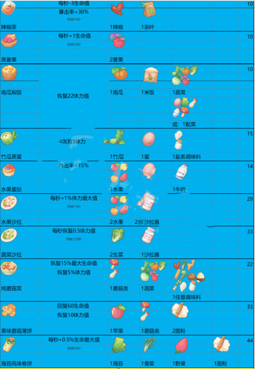 《沙石镇时光》菜谱大全