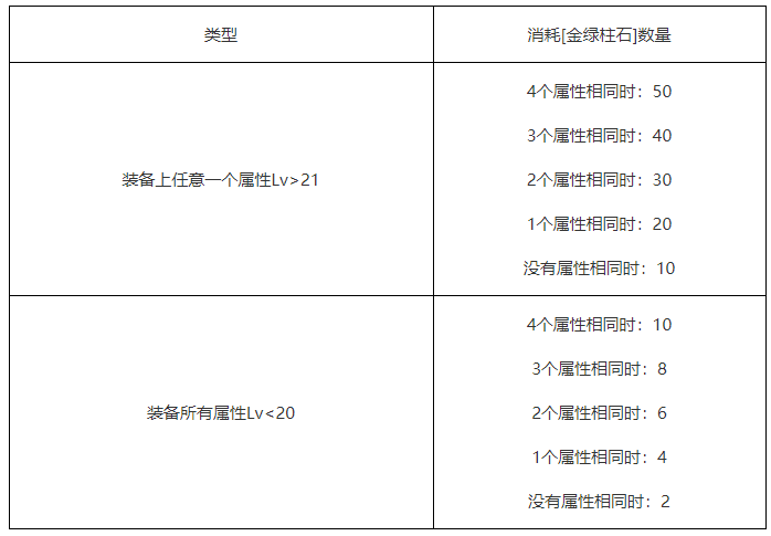 《DNF》110级装备喂养机制详解