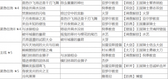 《怪物猎人崛起》曙光盟友任务一览