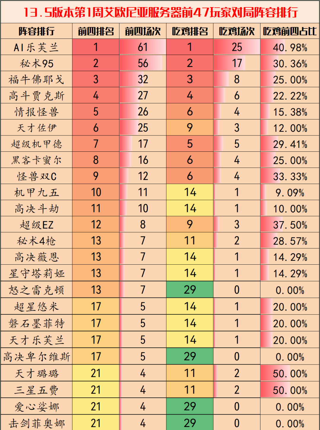 《云顶之弈》13.5版本最强阵容排行