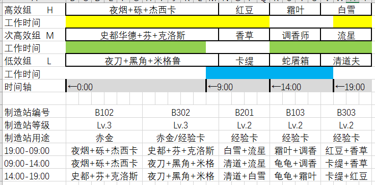 明日方舟基建干员高效排班表 干员怎么分配工作最合理