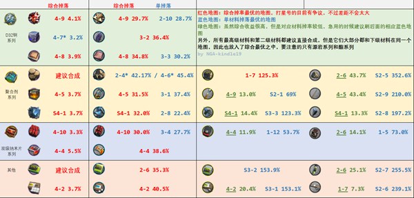 明日方舟材料掉落地图及概率 各材料最优刷图和获得方法