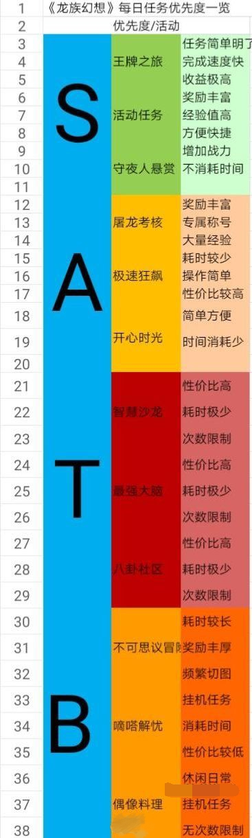 龙族幻想手游每日任务优先级解析 菜鸟也能成大神