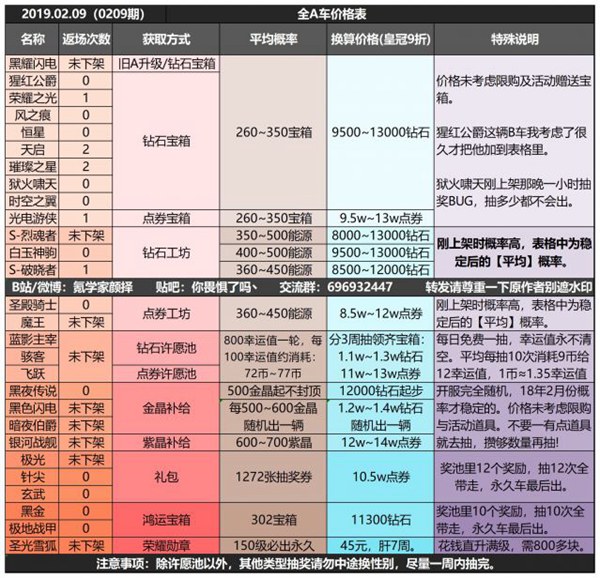 QQ飞车手游新手玩家氪金全攻略