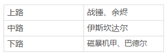 崩坏3开放世界 机甲防线及机甲被动整理