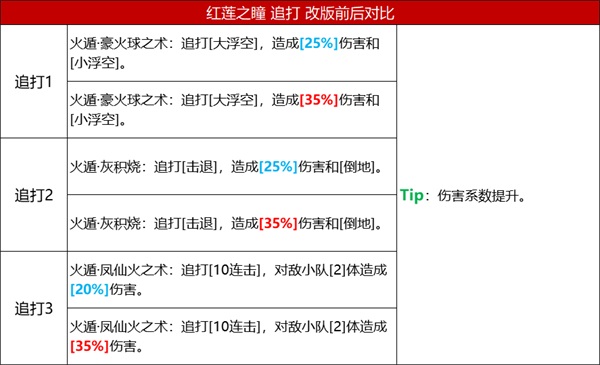 《火影忍者：忍者新世代》五大主角技能改版，全新攻略奉上！