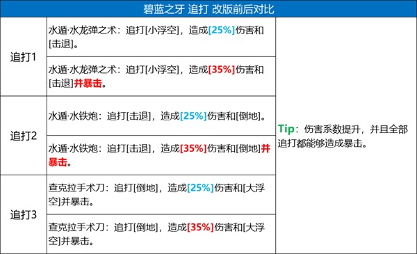 《火影忍者：忍者新世代》五大主角技能改版，全新攻略奉上！