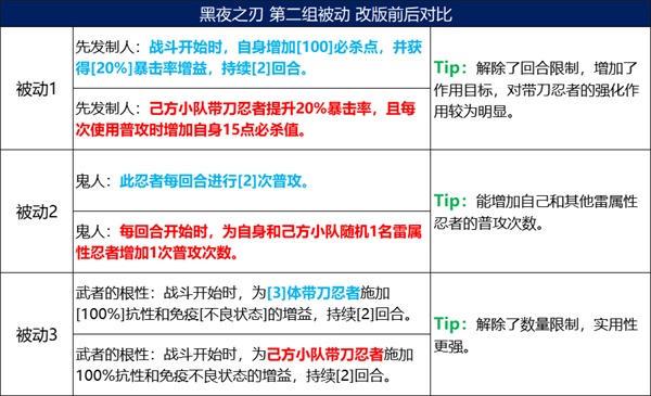 《火影忍者：忍者新世代》五大主角技能改版，全新攻略奉上！