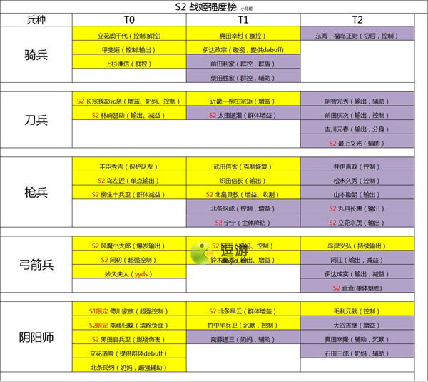 时之幻想曲二赛季角色强度榜一览