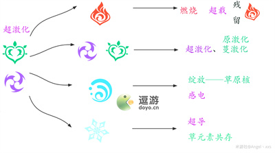 原神超激化反应机制效果说明