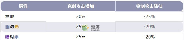 天地劫手游幽属性克制关系介绍