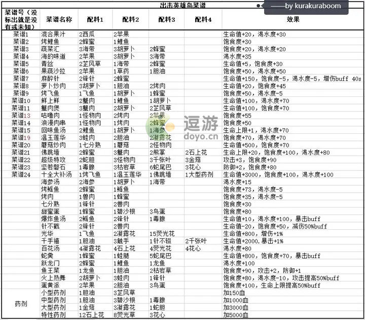 出击英雄岛菜谱配方大全