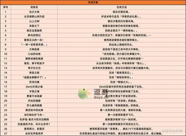 原神3.6版本新增成就汇总