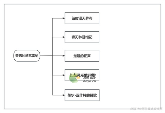 原神善恶的赫瓦雷纳世界任务攻略汇总