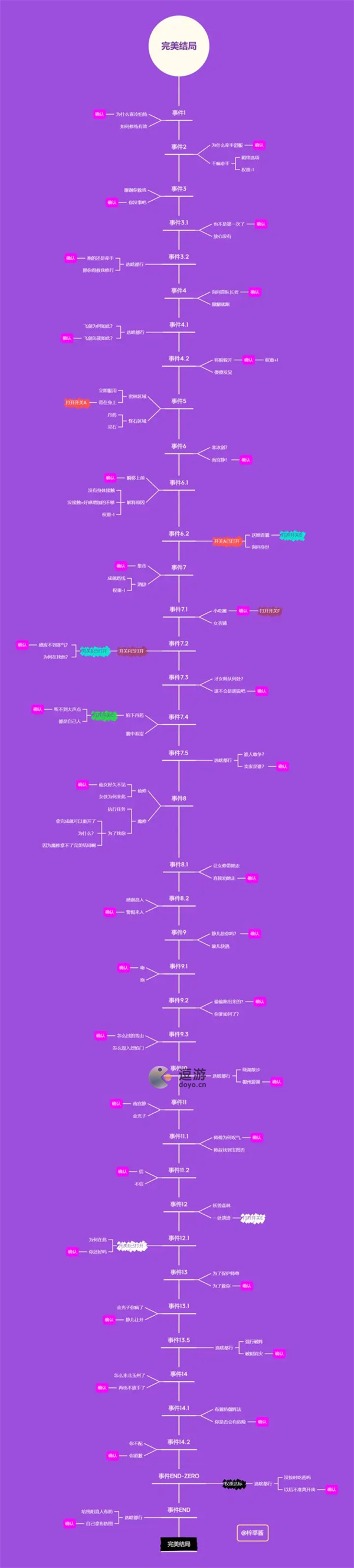 坚持到底完美结局攻略分享