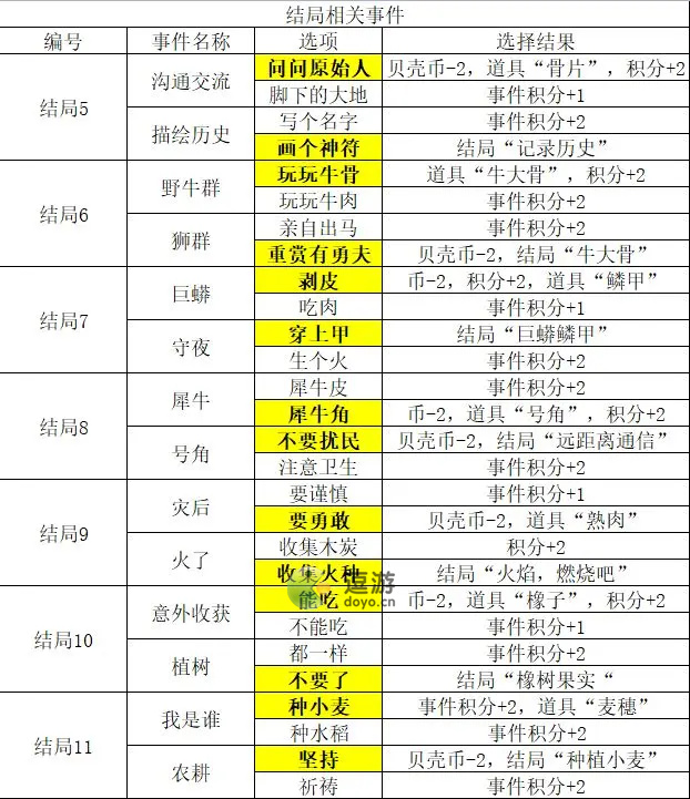 邂逅在迷宫德墨忒尔与猛犸象事件选择攻略