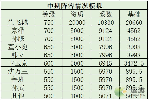 叫我大掌柜兰飞鸿培养攻略分享