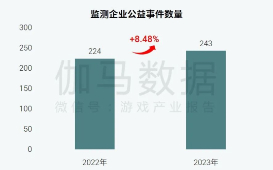 社会责任报告：公益事件增8.5%，负面新闻不足一成