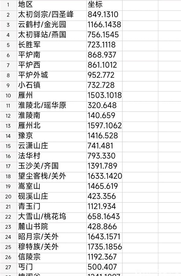 下一站江湖2马夫各地区位置坐标大全