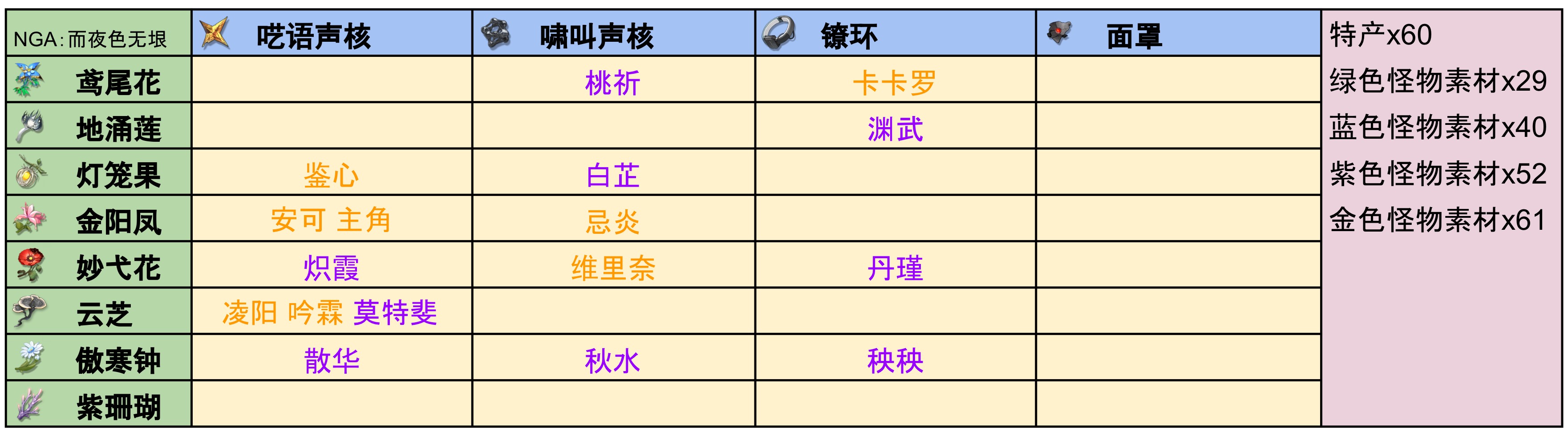 鸣潮全角色培养材料特产整理汇总