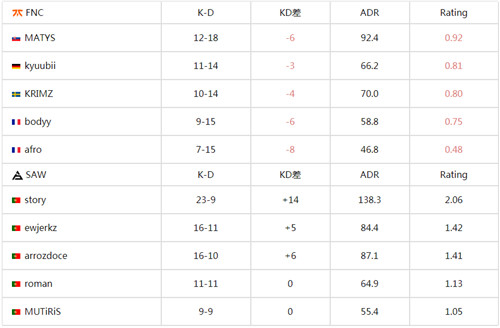 csgo欧洲RMR A组SAW击败FNC晋级Major 老牌强队FNC无缘Major