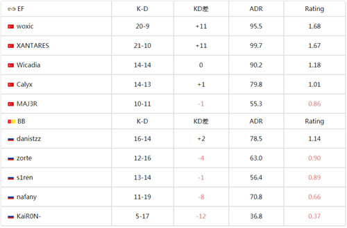 csgo欧洲RMR A组BB战队惨遭碾压 EF战队2-0轻取Major晋级名额