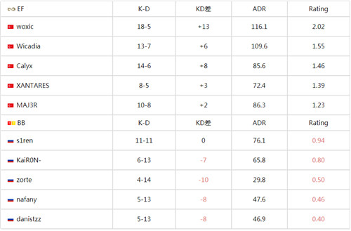 csgo欧洲RMR A组BB战队惨遭碾压 EF战队2-0轻取Major晋级名额