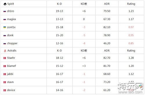 CS欧洲RMR B组Spirit险胜 以13-11小差距击败Astralis