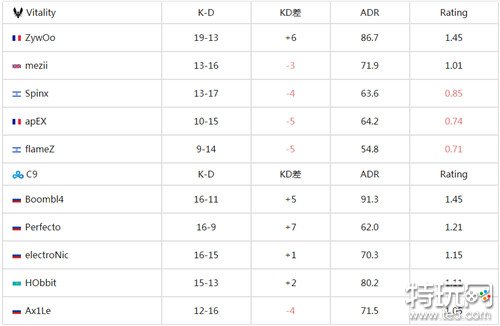 CS欧洲RMR B组C9战队率先晋级 以2-1击败Vitality战队