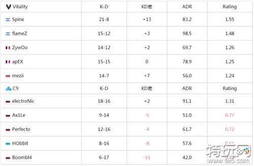 CS欧洲RMR B组C9战队率先晋级 以2-1击败Vitality战队