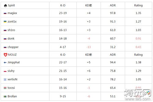 CS欧洲RMR B组高手对决 MOUZ战队2-0 Spirit战队