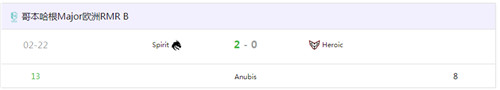 csgo老牌战队Spirit轻松晋级 欧洲RMR B组2-0取胜Heroic