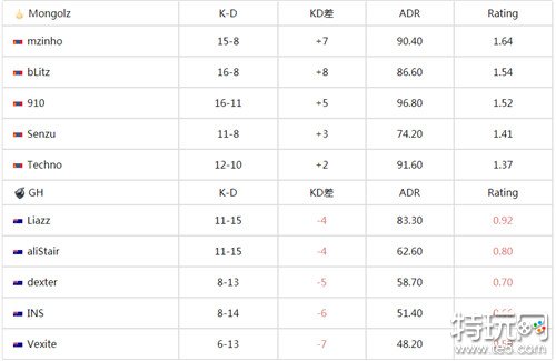 csgo亚洲RMR老牌战队Mongolz进入胜决 以13-4击败GH战队