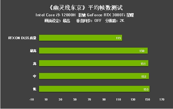 评测｜《幽灵线东京》游戏DLSS效果咋样？影驰RTX 3080 Ti为您解答