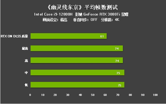 评测｜《幽灵线东京》游戏DLSS效果咋样？影驰RTX 3080 Ti为您解答