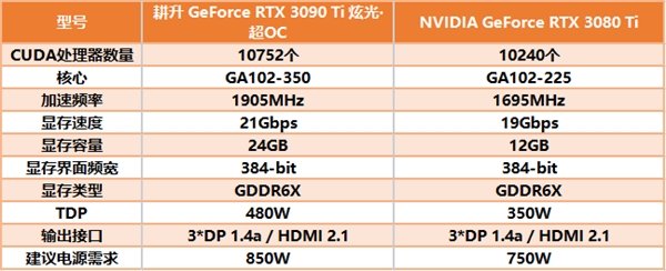 耕升 RTX 3090 Ti大显存配合DLSS轻松玩转《幽灵线：东京》