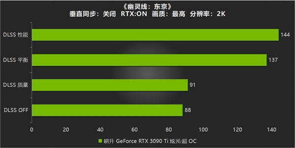 耕升 RTX 3090 Ti大显存配合DLSS轻松玩转《幽灵线：东京》