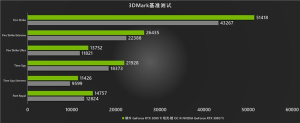 耕升 RTX 3090 Ti大显存配合DLSS轻松玩转《幽灵线：东京》