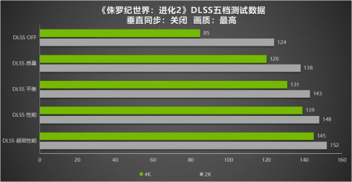 DLSS技术助你云养恐龙！耕升 RTX 3090 Ti实测《侏罗纪世界：进化2》