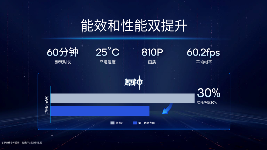 更强更凉更省电的骁龙8+发布，买旗舰机请等下半年