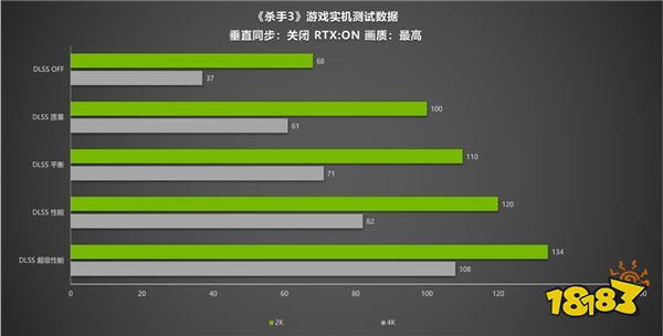 耕升 RTX 3090 Ti实测《杀手3》 游戏更新支持DLSS技术可大幅提升性能